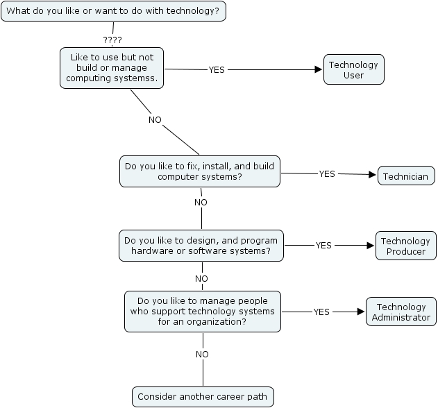 Career Path Decision tree